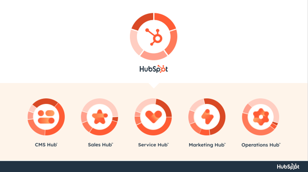 Hubspot-software