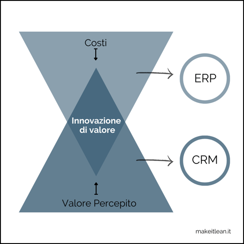 Lean Marketing e Blue Ocean Strategy: il connubio perfetto