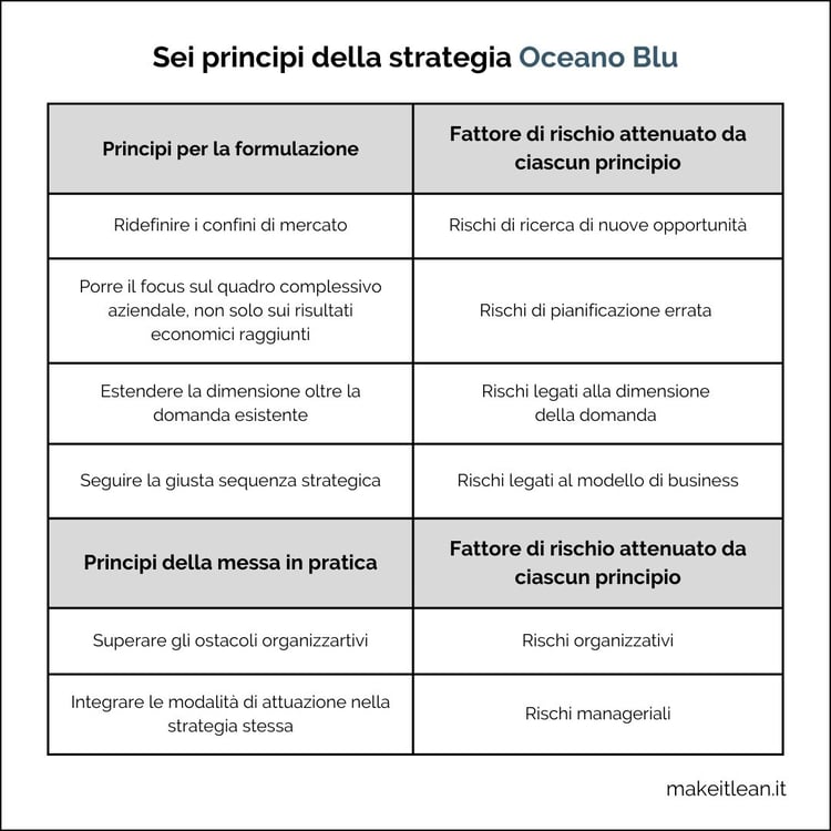 Strategia Oceano Blu: 3 mosse per vincere senza competere