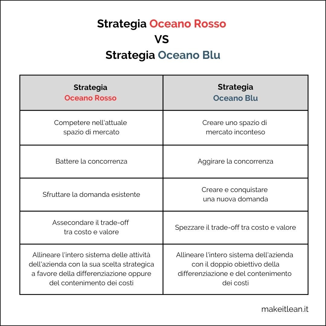 Come formulare la migliore strategia Oceano Blu