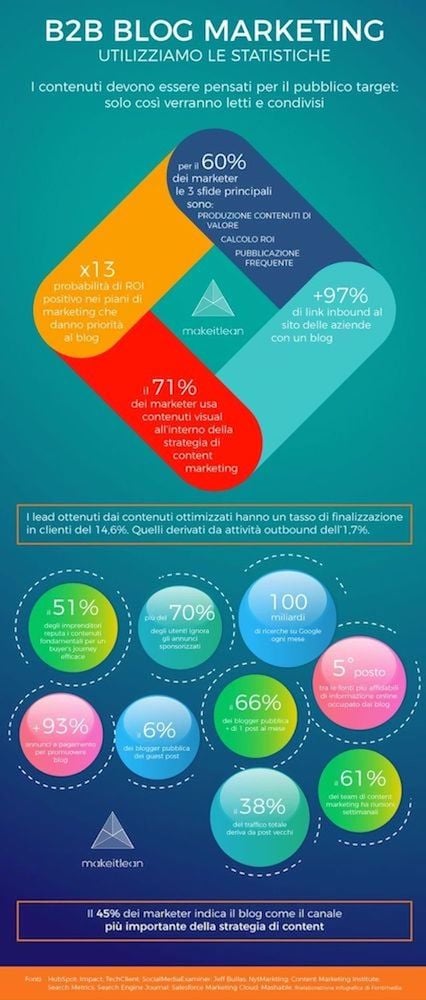 Business Blogging B2B: le statistiche per fare la differenza 3 Puntata
