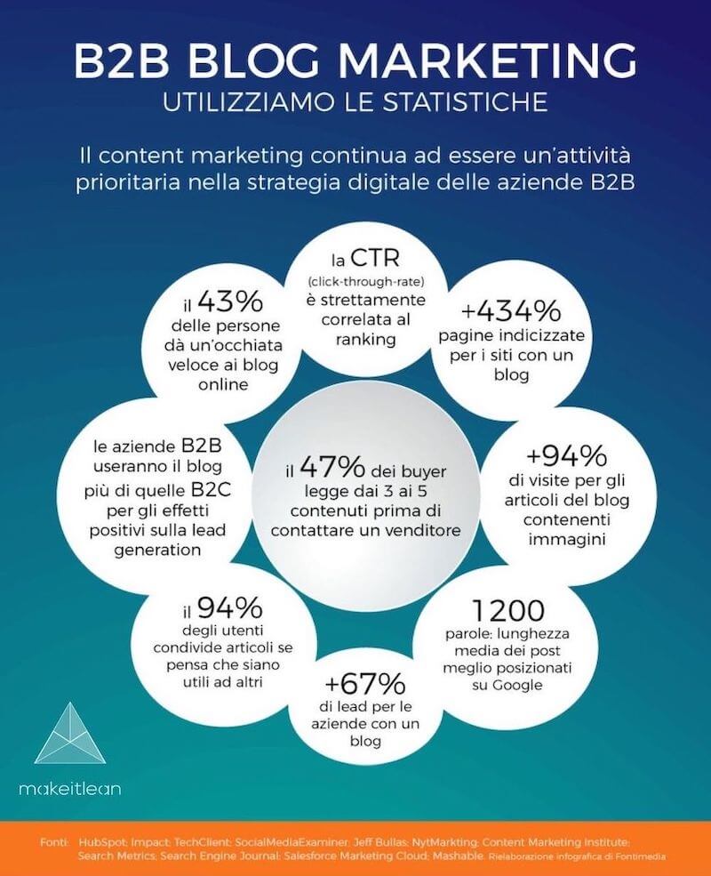 Content & Blog Marketing - Statistiche per il mercato B2B: 2° puntata