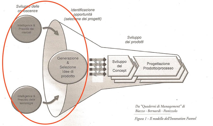 Innovation Funnel: quando il Lean Thinking viene applicato all'innovazione