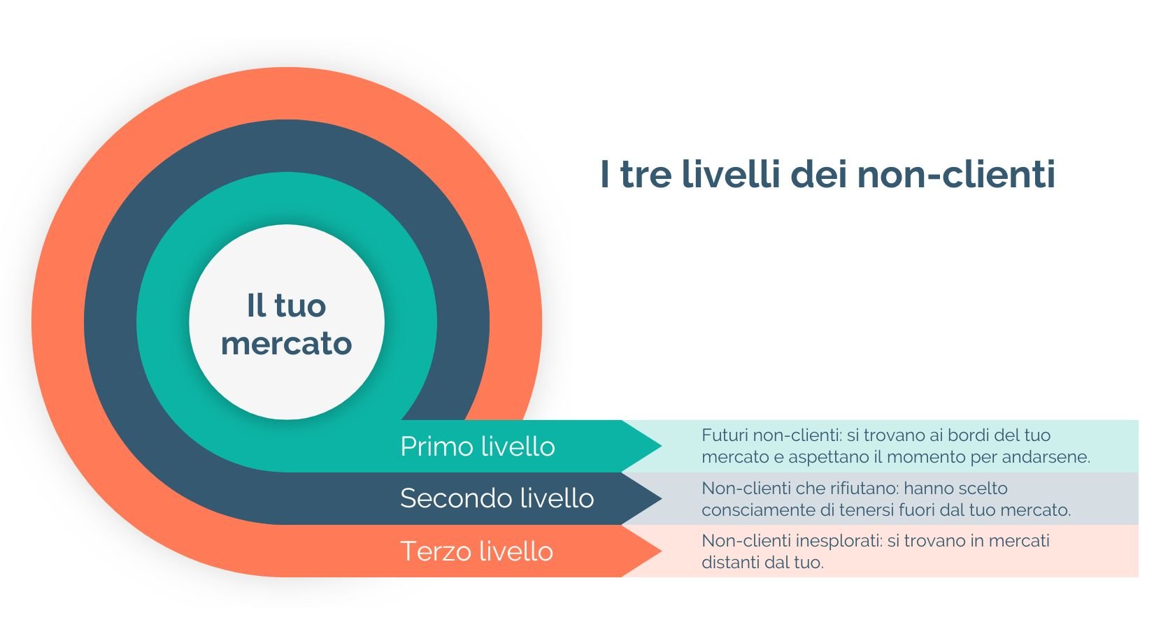 Estendi la dimensione oltre la domanda: 3 principio Oceano Blu