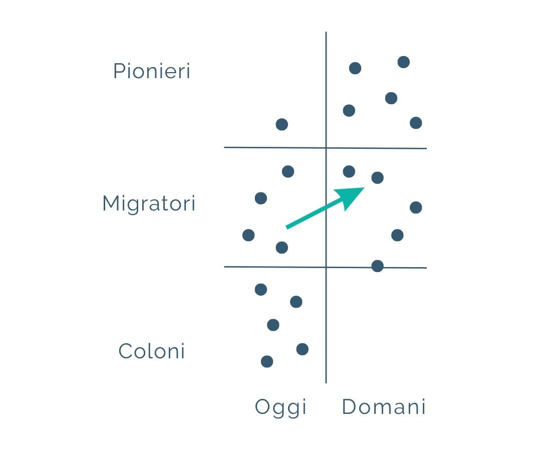 makeitlean-migratori-coloni-pionieri