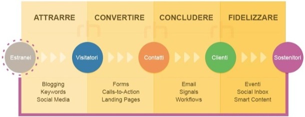 Inbound Marketing: il metodo migliore per essere Lean
