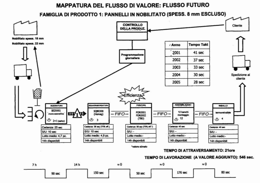 Mappatura del flusso di valore futuro