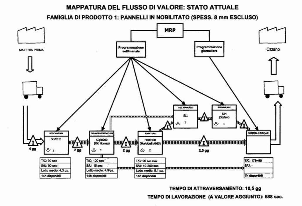 Mappatura del flusso di valore