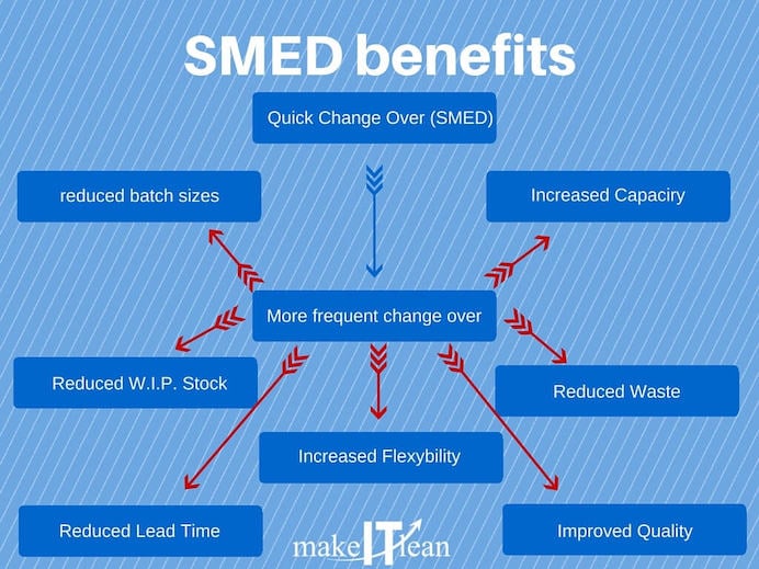 SMED: riduci il tempo di set-up macchina