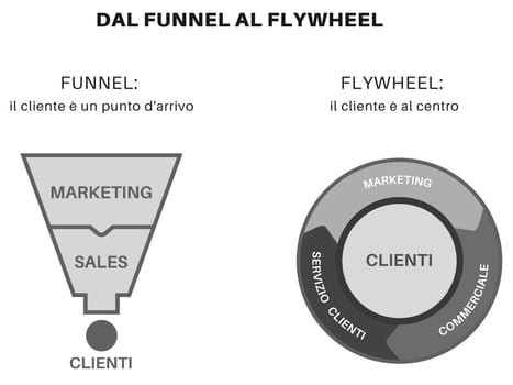 Dal Funnel al Flywheel-make it lean