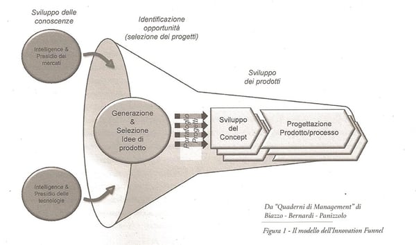 funnel-lean-innovation