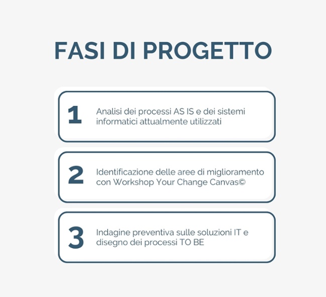 makeitlean-servizi-assessment-fasi-progetto-1