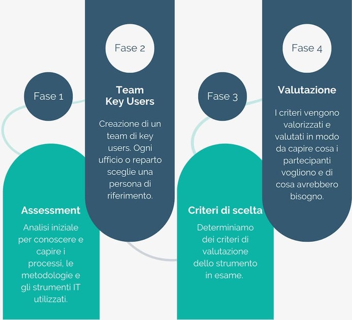 makeitlean-servizi-erp-fasi-progetto