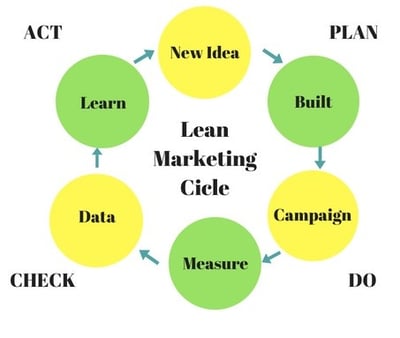 LEANmarketing