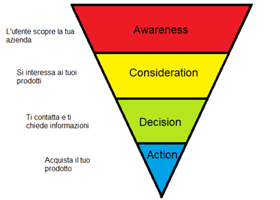 funnel-marketing