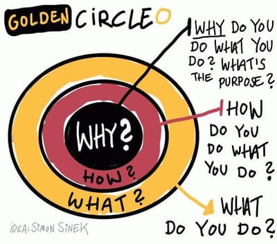 La teoria del Golden Circle e l'arte della persuasione