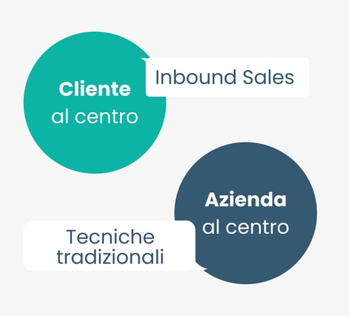 makeitlean-inbound-sales-vs-tecniche-tradizionali