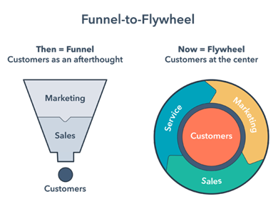 dal-funnel-al-flywheel dal-funnel-al-flywheel