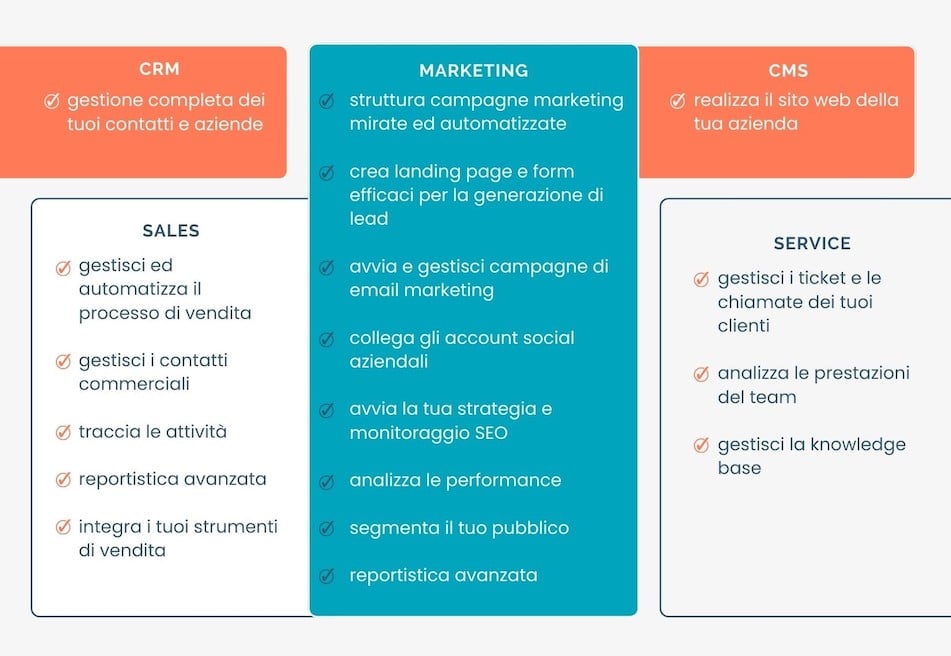 makeitlean-crm-hubspot-funzioni