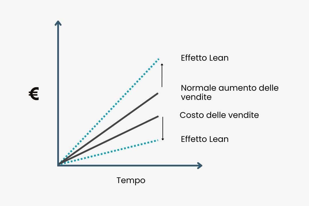 makeitlean-lean-marketing-benefici